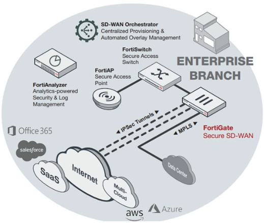 FG-40F-SD-Wan